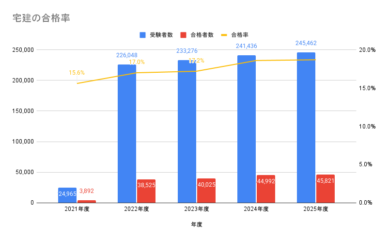 宅建の合格率