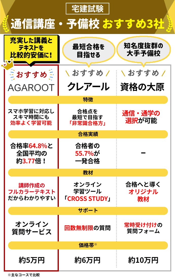 宅建の通信講座・予備校ランキング！おすすめの学校は？費用比較も 