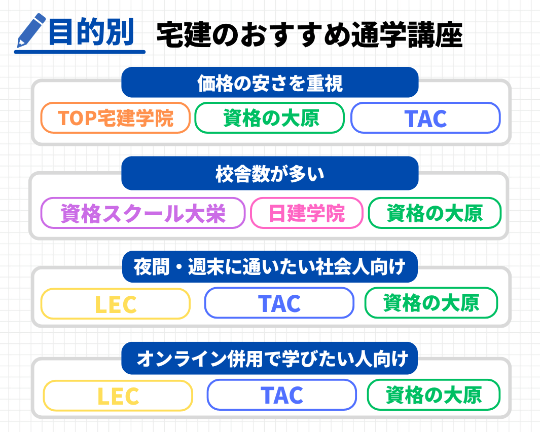 【目的別】おすすめの宅建予備校ランキング