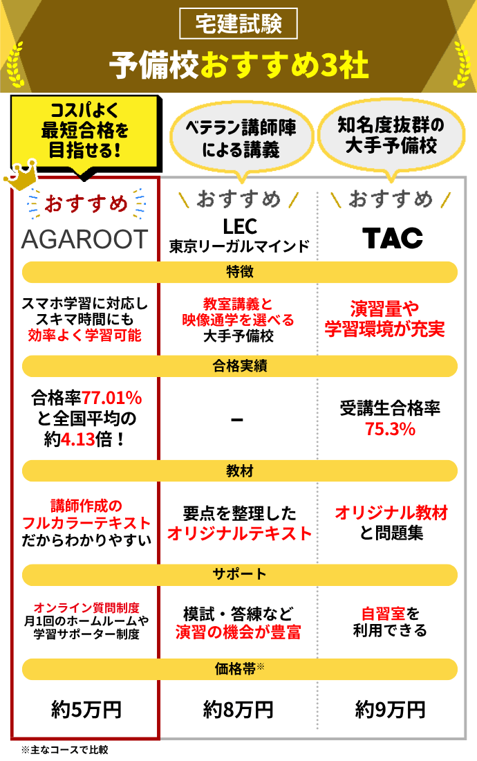 宅建予備校・スクールおすすめ7選【通学講座を中心に紹介】