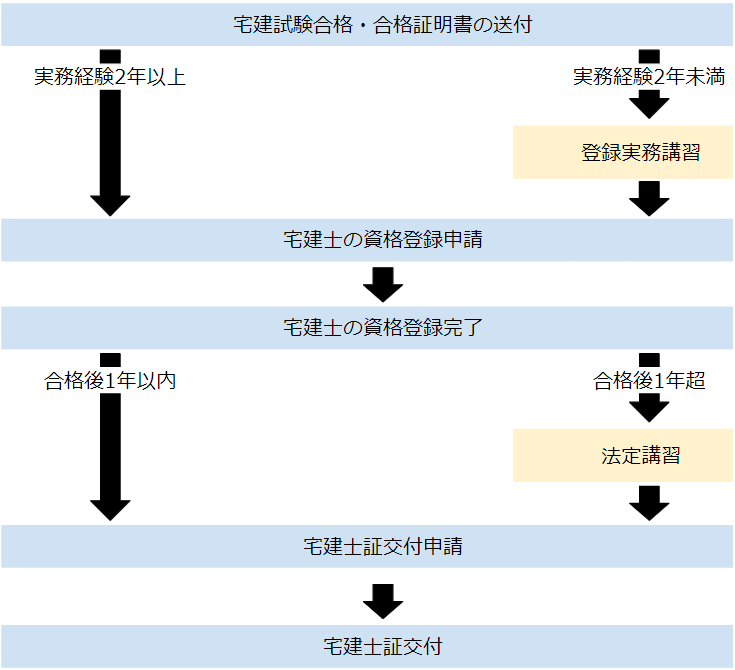 宅建登録実務講習とは?落ちたらどうなる?日程や合格率・難易度も | 宅建試験コラム