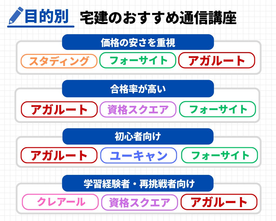 【目的別】おすすめの宅建通信講座！