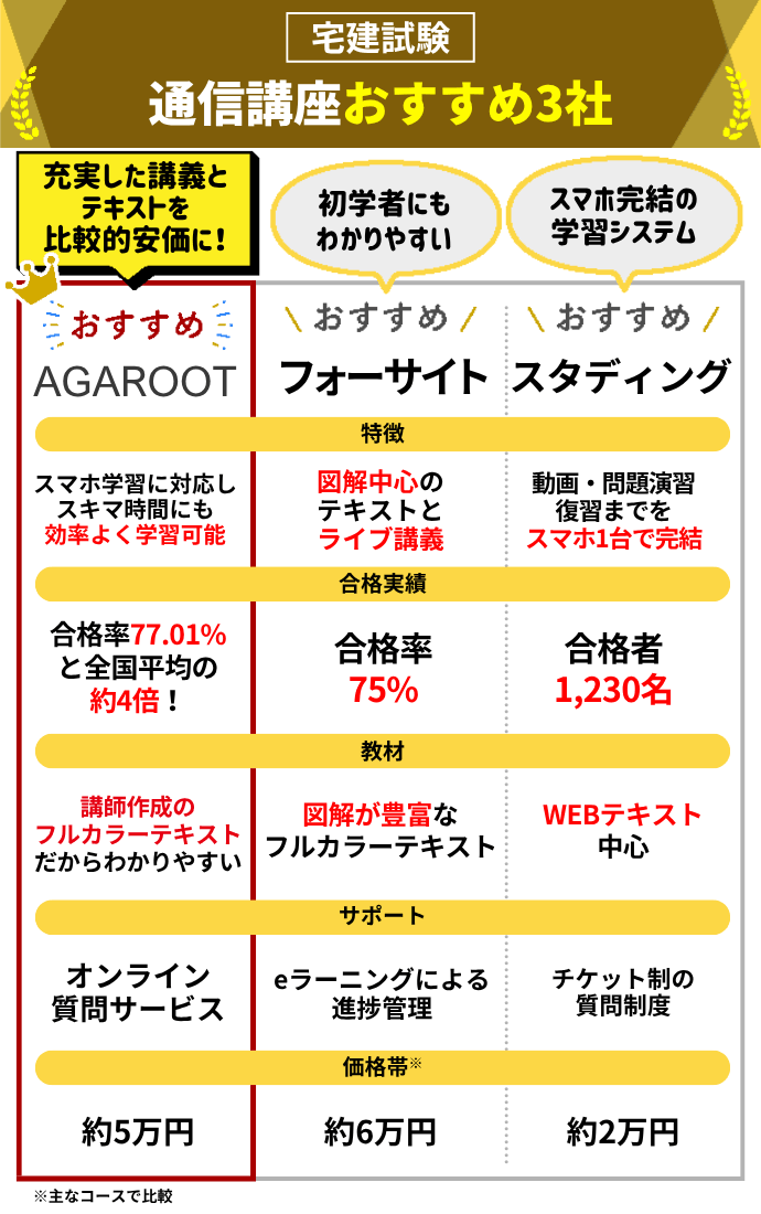 宅建通信講座おすすめランキング8選