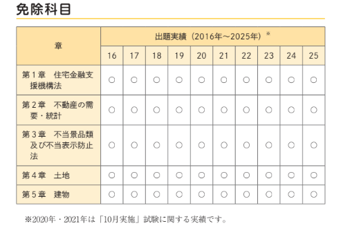 アガルート宅建総合講義テキストの過去問出題実績一覧