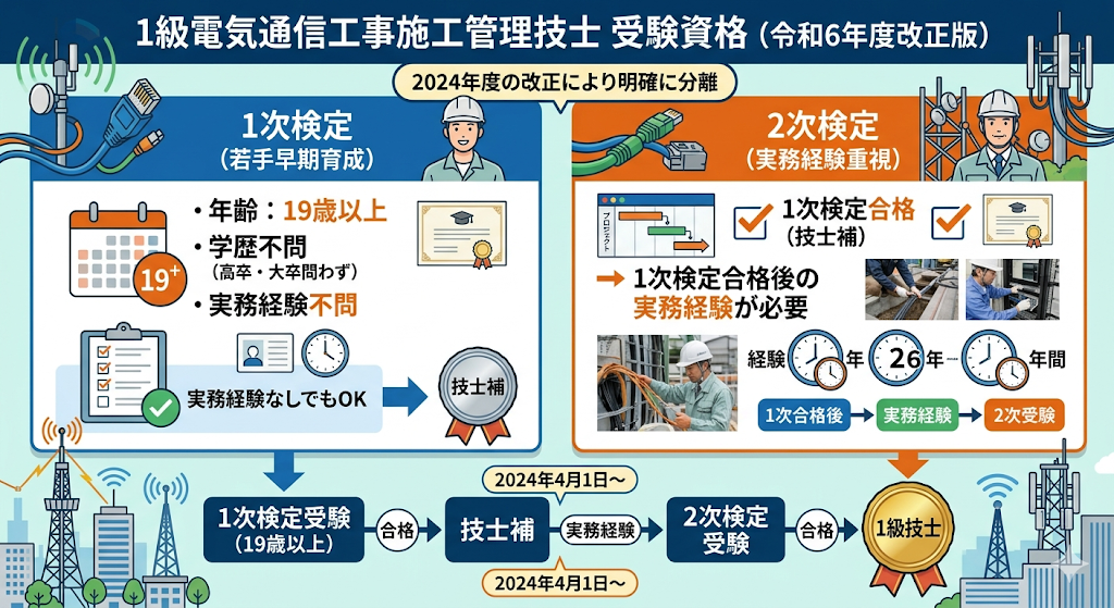 1級電気通信工事施工管理技士の受験資格は？
