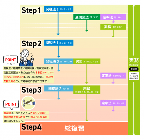 【最新】通関士試験の勉強の順番とスケジュール