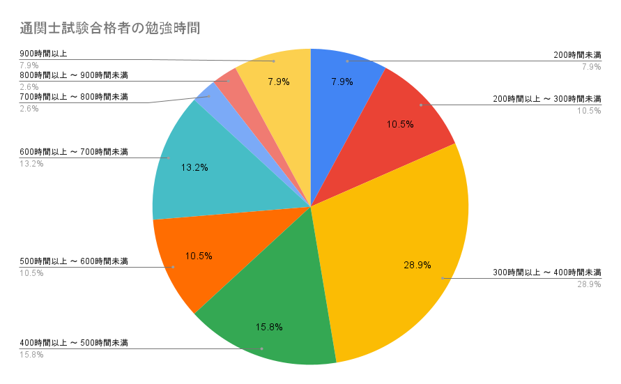 通関士試験合格者の勉強時間