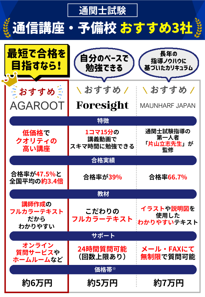 通関士試験の通信講座・予備校のおすすめ3社