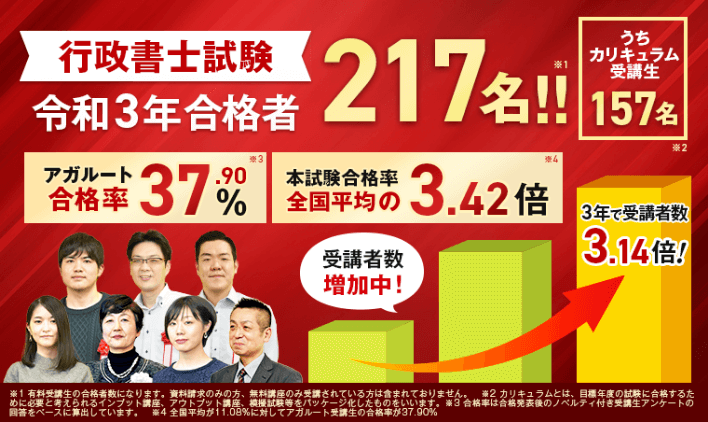 令和３年行政書士試験合格者数217名 アガルート合格率37.9% 全国平均の3.42倍