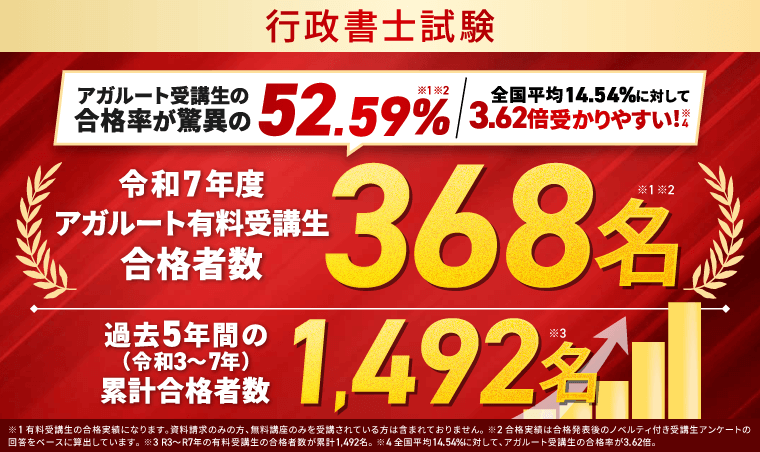 令和7年度行政書士試験アガルート受講生の合格者数368名。過去5年間の累計合格者数1,492名
