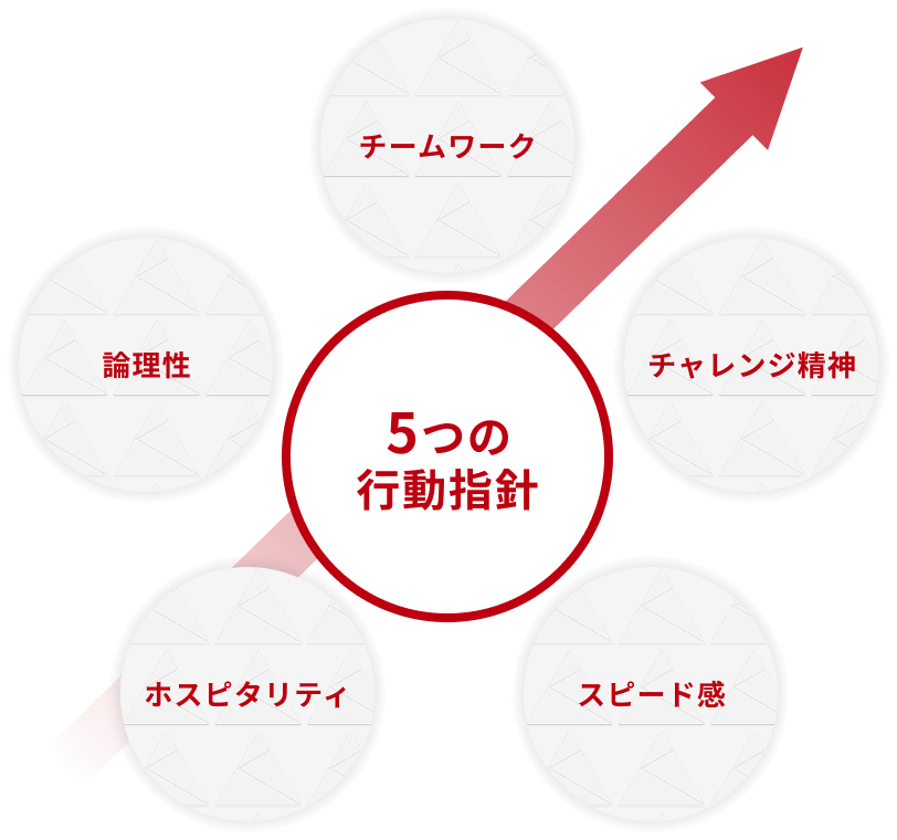 ５つの行動指針：チームワーク／チャレンジ精神／スピード感／ホスピタリティ／論理性