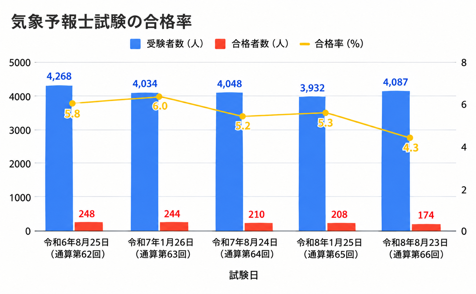 気象予報士試験の合格率推移
