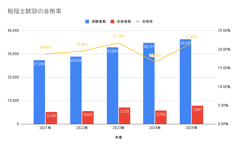 税理士試験の合格率