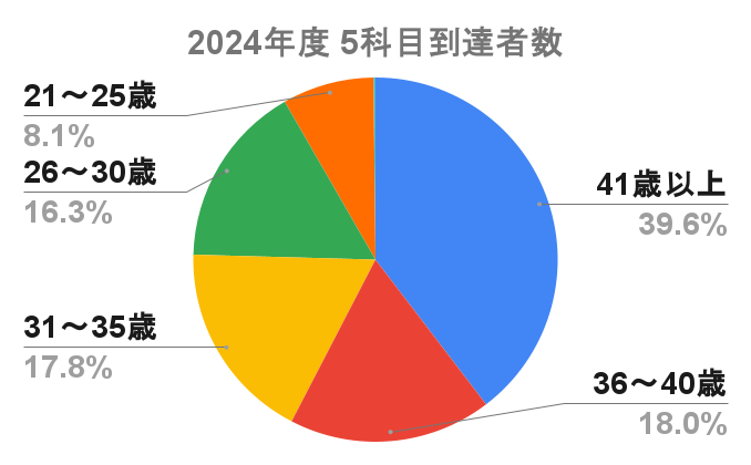 2024年度税理士試験　5科目到達者数