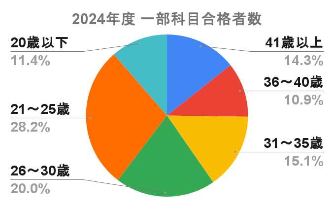 2024年度税理士試験　一部科目合格者数
