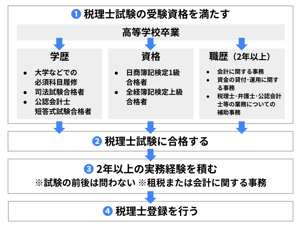 税理士になるには
